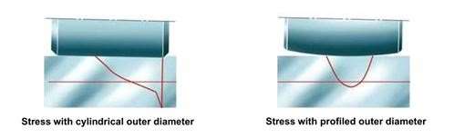 Stress reduction with profiled outer ring